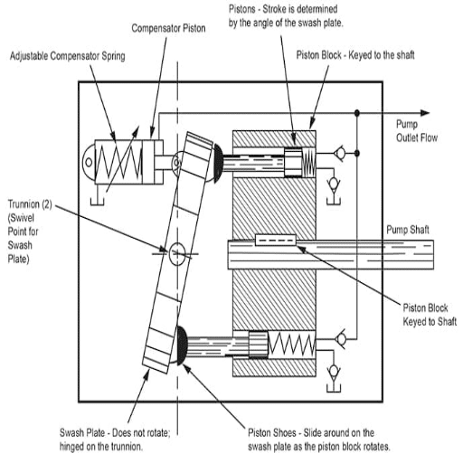 What are the Challenges Faced by Hydraulic Pump Operators?