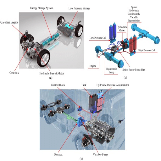 What is a Hydraulic Hybrid Vehicle?