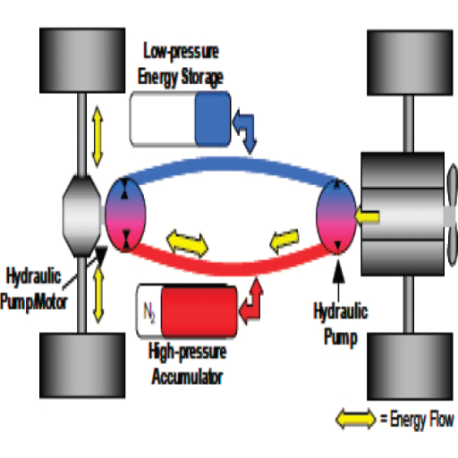 How Do Hydraulic Hybrids Improve Fuel Economy?